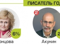 ВЦИОМ: Дарья Донцова остается самым популярным российским писателем