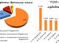 Корней Чуковский стал самым издаваемым автором для детей в 2013 году