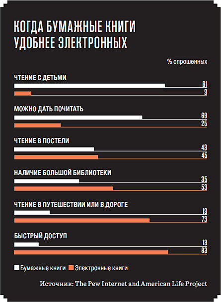 Когда бумажные книги удобнее электронных