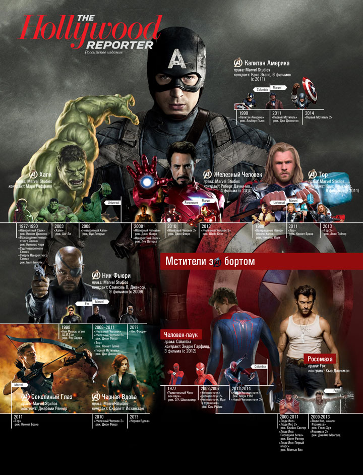 Инфографика о персонажах комиксов в кино