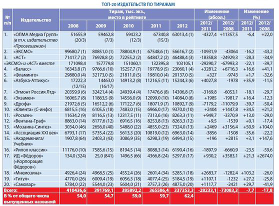 Крупнейшее российское издательство