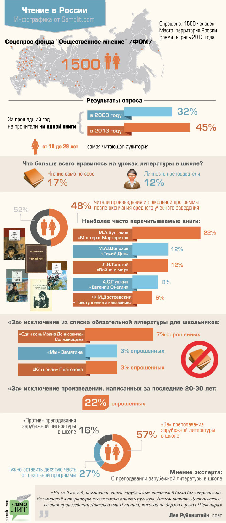 45% россиян не читают книг