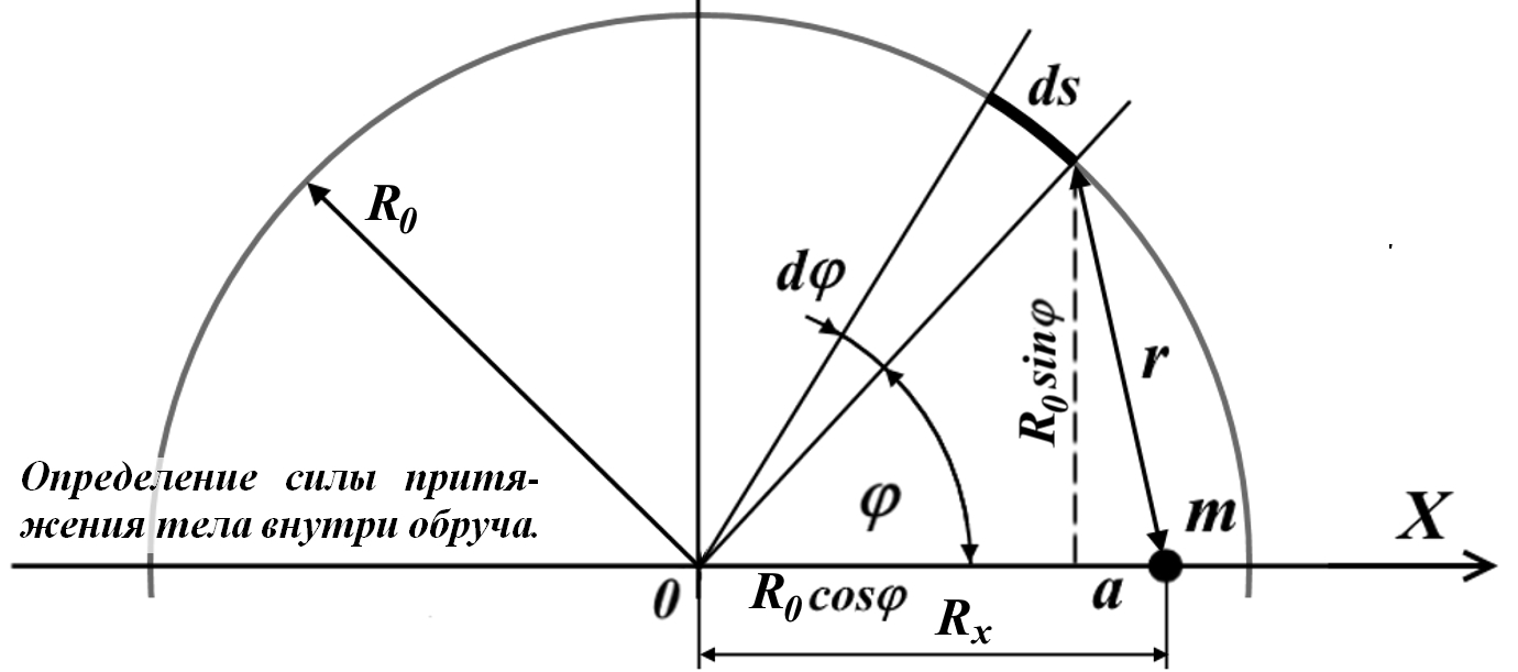 Sily_tyagoteniya_vnutri_obrucha_sfery_me
