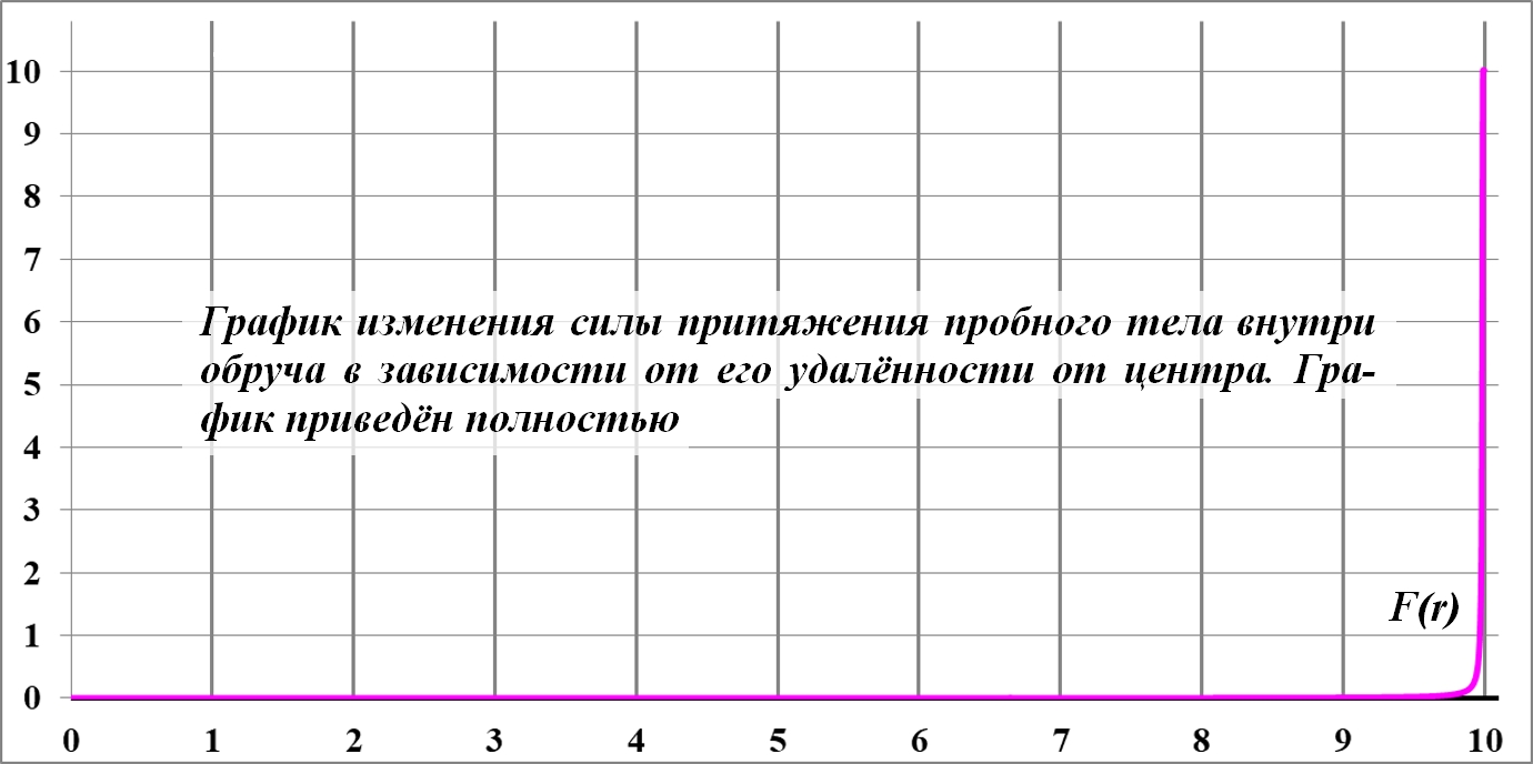 Sily_tyagoteniya_vnutri_obrucha_sfery_me