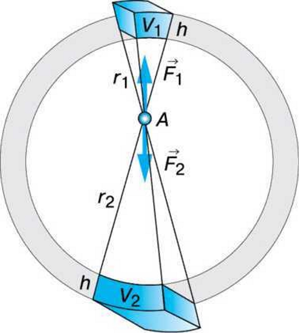 Sily_tyagoteniya_vnutri_obrucha_sfery_me