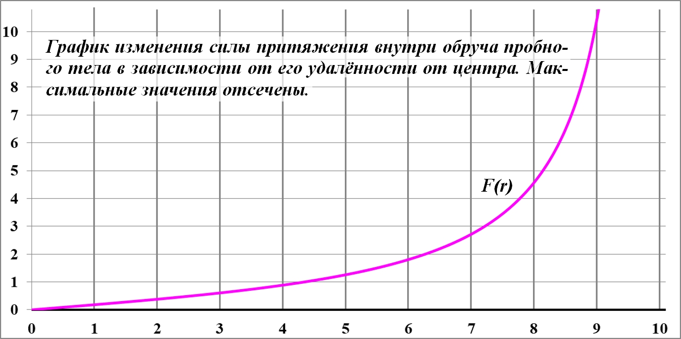 Sily_tyagoteniya_vnutri_obrucha_sfery_me