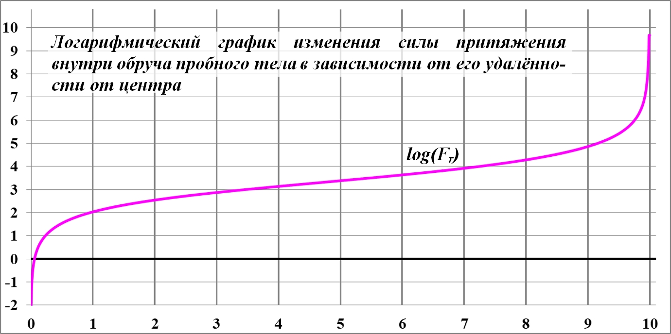 Sily_tyagoteniya_vnutri_obrucha_sfery_me