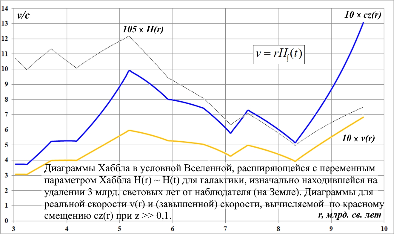Uravneniya_dvizheniya_v_rasshiryayuschej