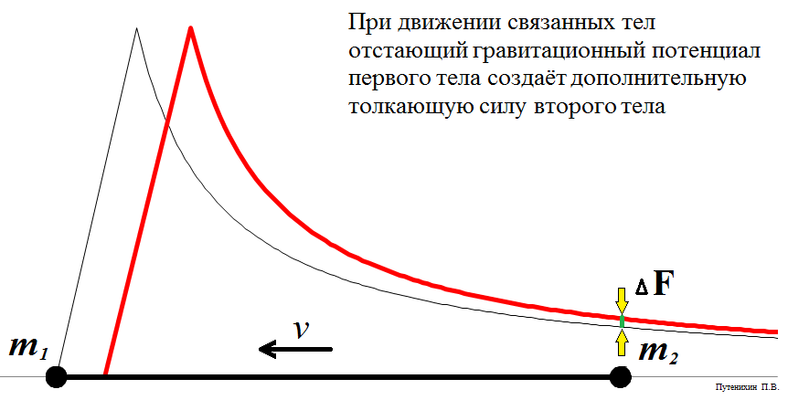 Dvigatel_kosmolyota_na_effekte_gravitaci